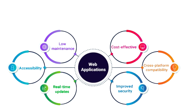 6-Foremost-Benefits-of-Web-Applications