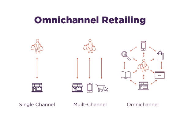 Omnichannel Retailing