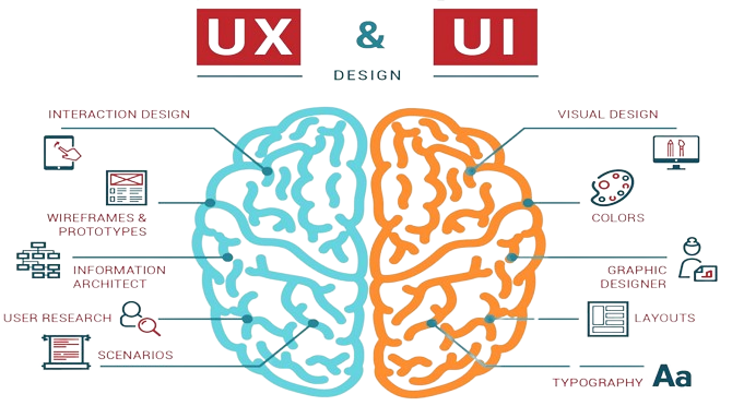 The Power of UI/UX Design