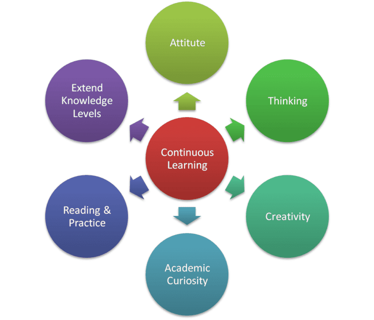 _Continuous Learning and Skill Development