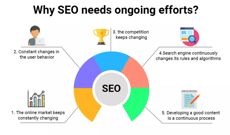 _ SEO Is a One-Time Effort