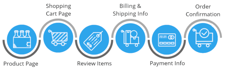 Streamlined Checkout Process