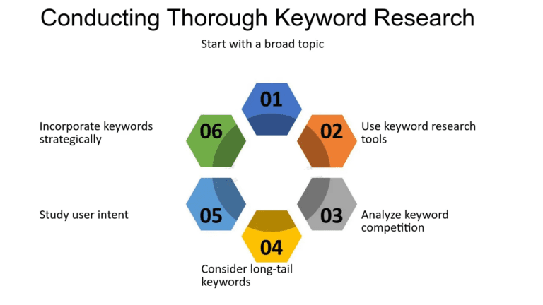 Conducting Comprehensive Keyword Research