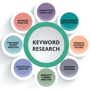 Keyword Research and Optimization