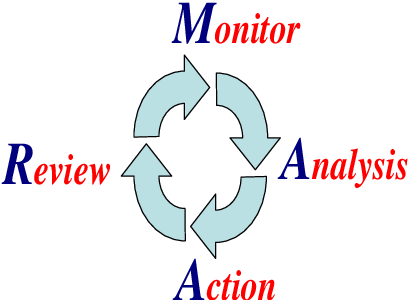 Monitoring and Analyzing Performance