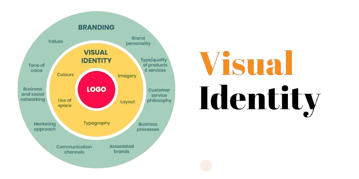 The Benefits of a Strong Visual Identity