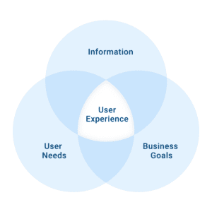 Unified User Experience