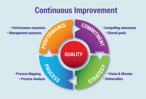 Continual Improvement