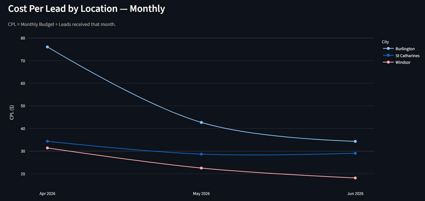 More leads — and a lower cost per lead
