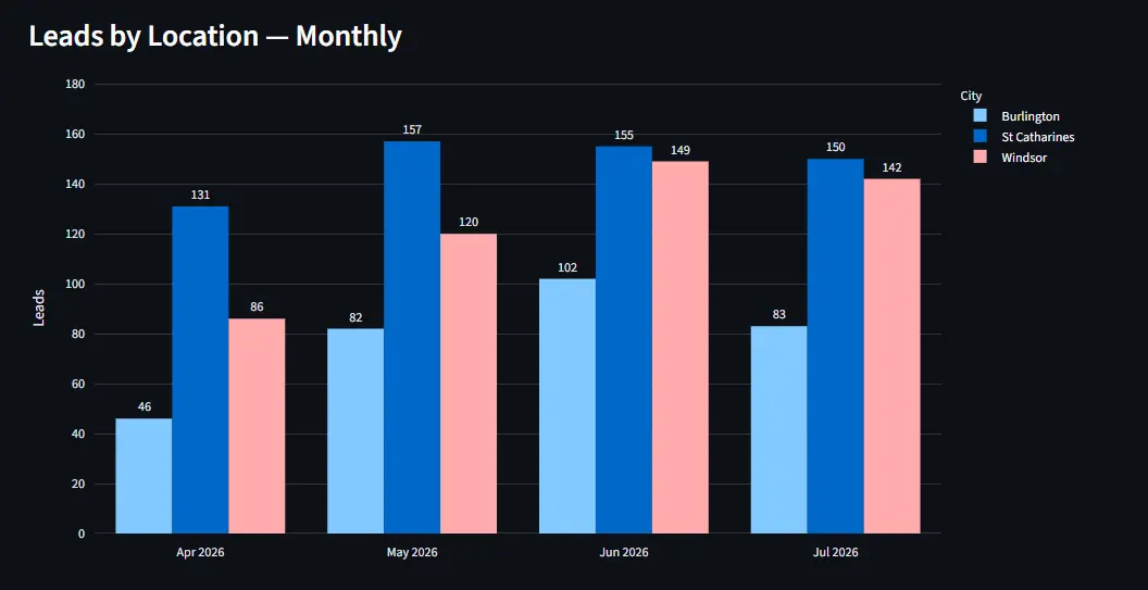 54% more leads — across all three markets at once