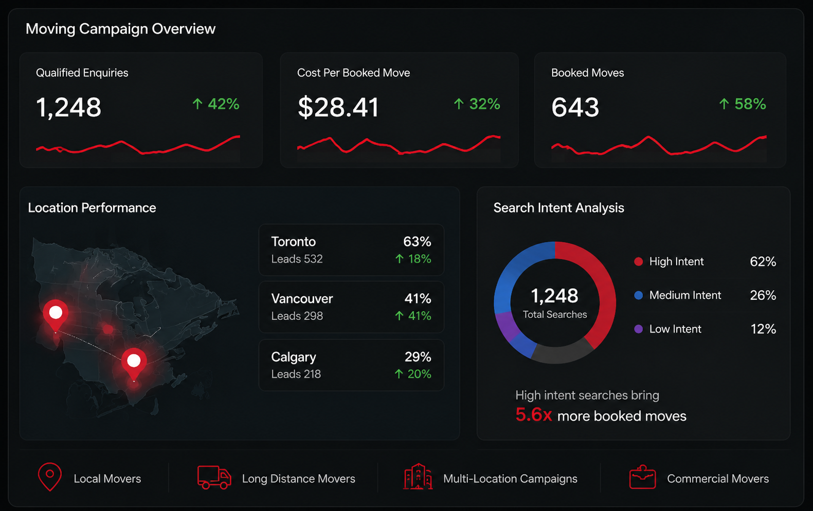 Moving Campaign Dashboard Overview