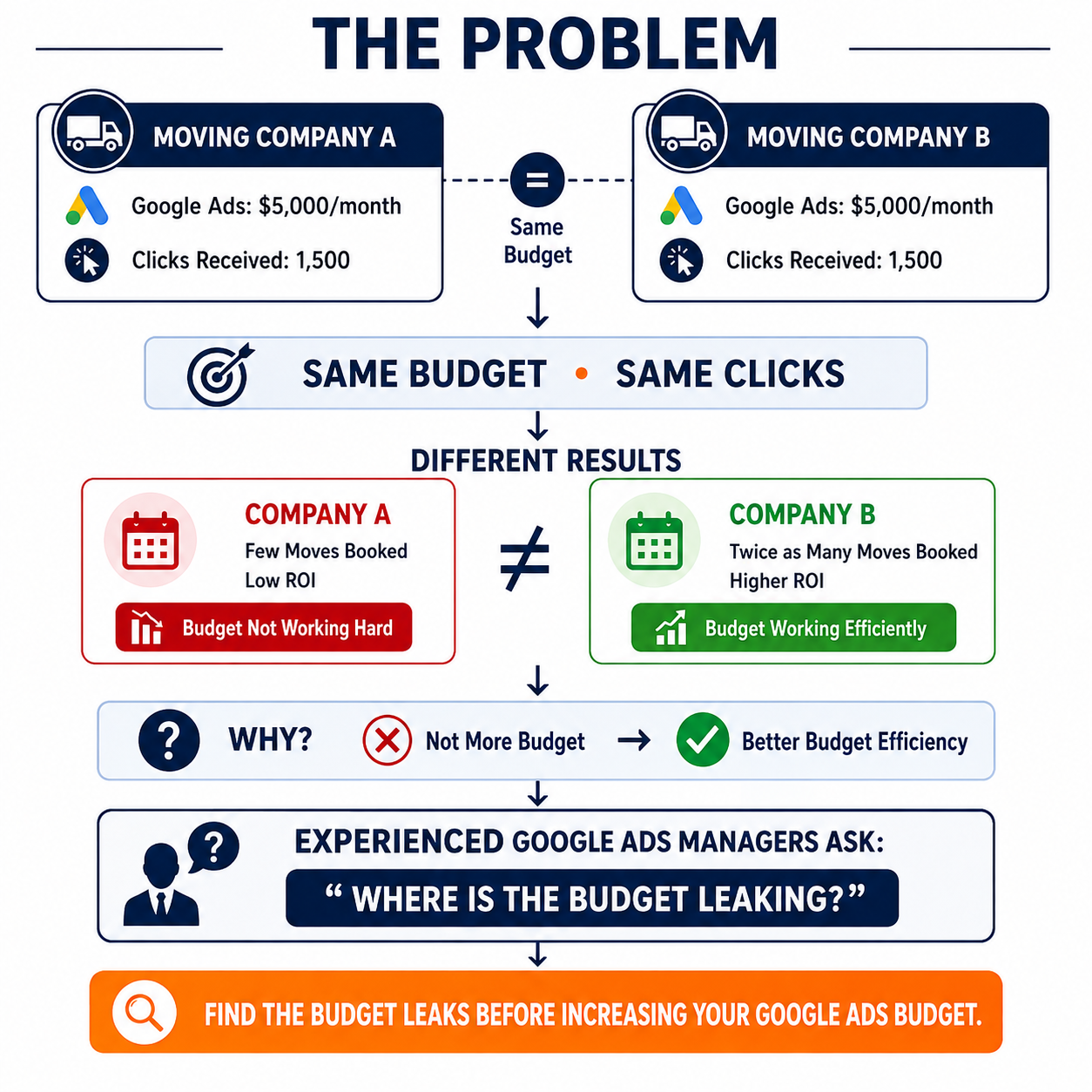 The Problem